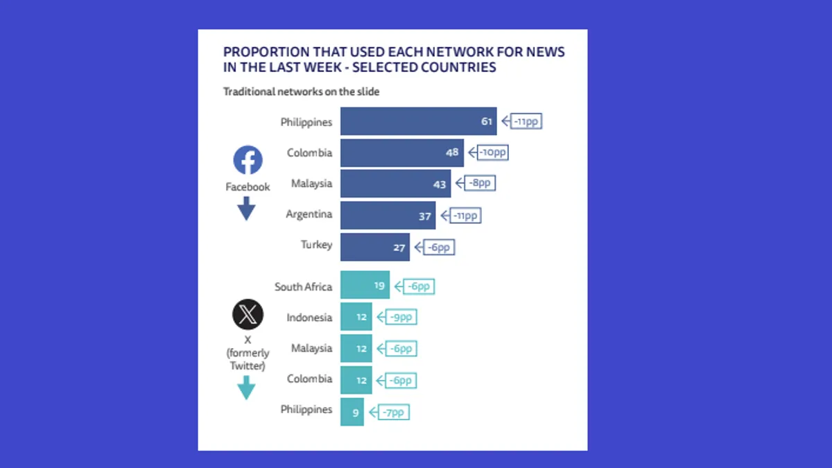 Reuters Institute Global News Report 2024