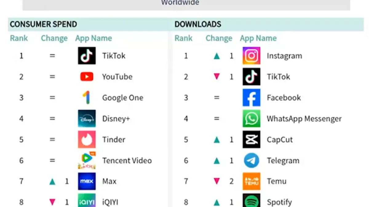 Sensor Tower tops apps