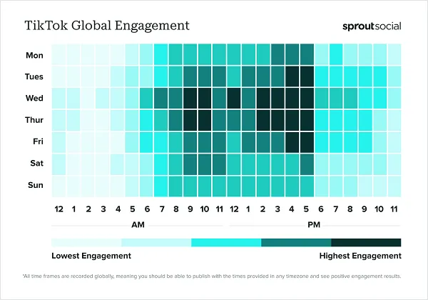 Sprout Best Times to Post Report 2024