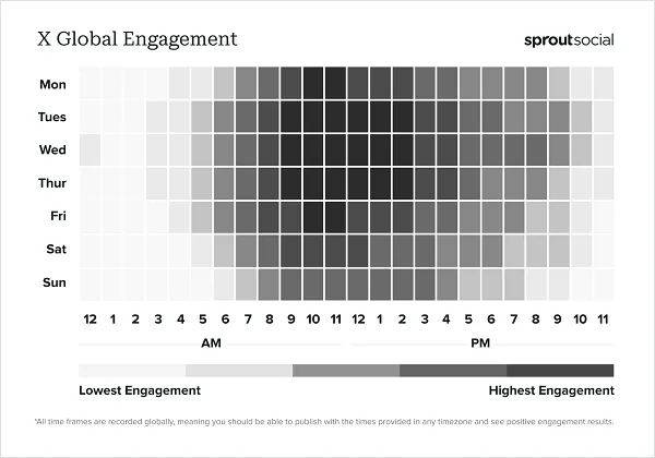 Sprout Best Times to Post Report 2024