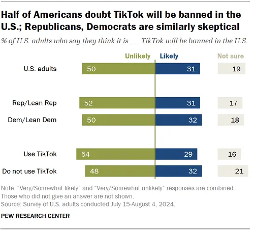 Pew Research TikTok Ban Study