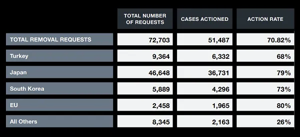 X transparency report